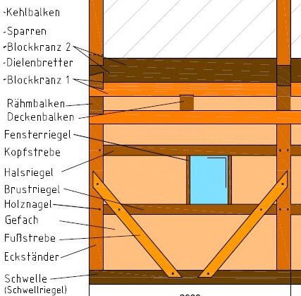 Detail Konstruktion Umgebindehaus